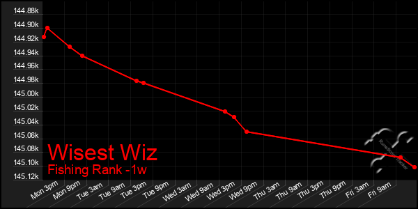 Last 7 Days Graph of Wisest Wiz