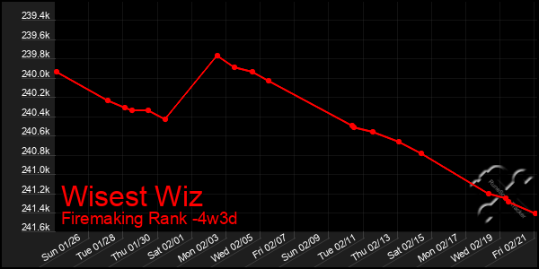 Last 31 Days Graph of Wisest Wiz