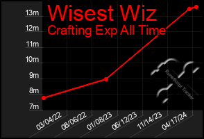 Total Graph of Wisest Wiz