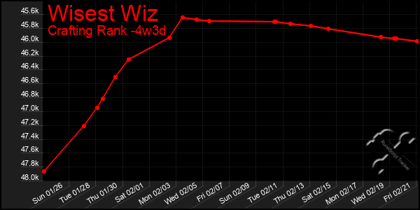 Last 31 Days Graph of Wisest Wiz