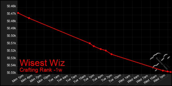 Last 7 Days Graph of Wisest Wiz