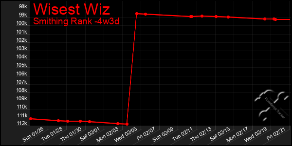 Last 31 Days Graph of Wisest Wiz