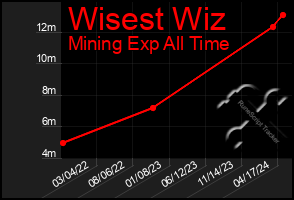 Total Graph of Wisest Wiz
