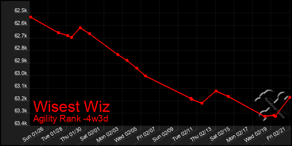 Last 31 Days Graph of Wisest Wiz