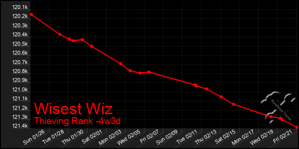 Last 31 Days Graph of Wisest Wiz