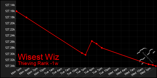 Last 7 Days Graph of Wisest Wiz