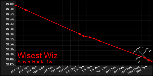 Last 7 Days Graph of Wisest Wiz