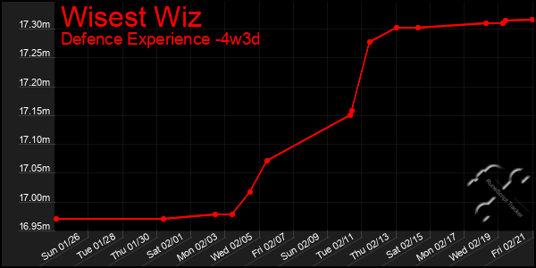 Last 31 Days Graph of Wisest Wiz