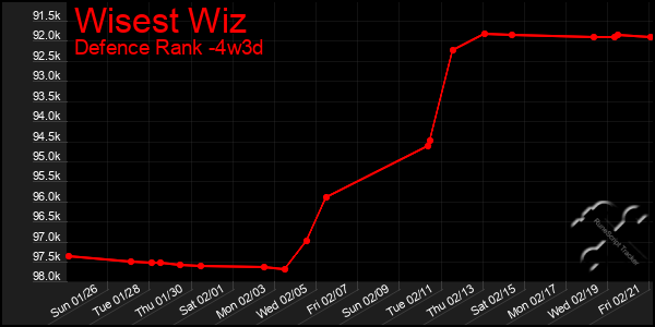 Last 31 Days Graph of Wisest Wiz