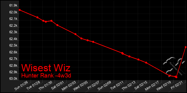 Last 31 Days Graph of Wisest Wiz