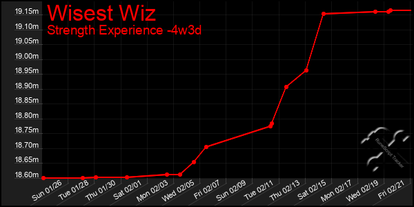 Last 31 Days Graph of Wisest Wiz