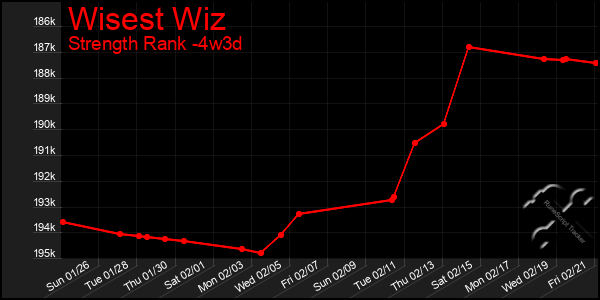 Last 31 Days Graph of Wisest Wiz