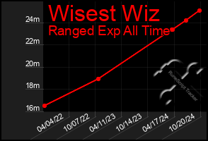 Total Graph of Wisest Wiz