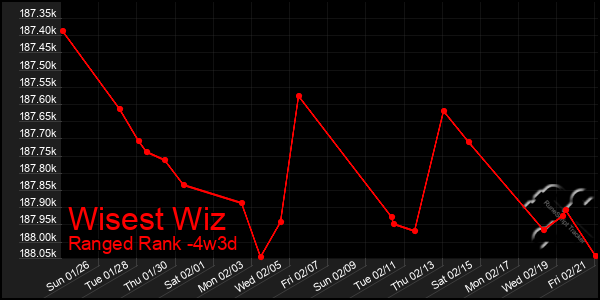 Last 31 Days Graph of Wisest Wiz