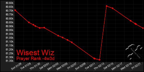 Last 31 Days Graph of Wisest Wiz