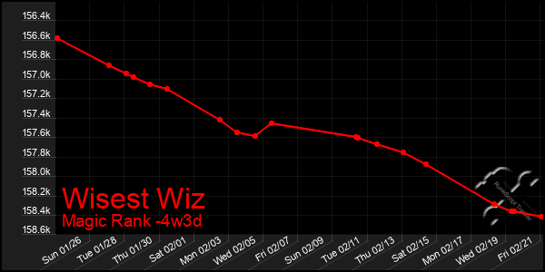 Last 31 Days Graph of Wisest Wiz