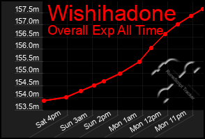 Total Graph of Wishihadone