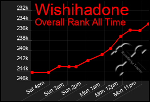 Total Graph of Wishihadone