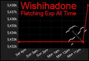 Total Graph of Wishihadone