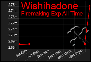 Total Graph of Wishihadone