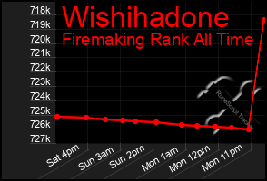 Total Graph of Wishihadone