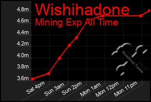 Total Graph of Wishihadone