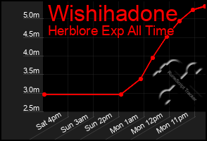 Total Graph of Wishihadone