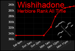 Total Graph of Wishihadone