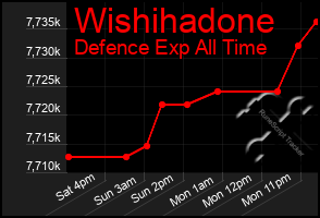 Total Graph of Wishihadone