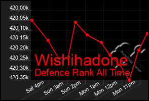 Total Graph of Wishihadone