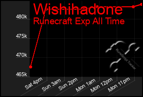 Total Graph of Wishihadone