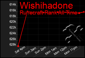 Total Graph of Wishihadone