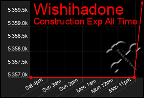 Total Graph of Wishihadone