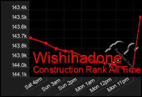 Total Graph of Wishihadone