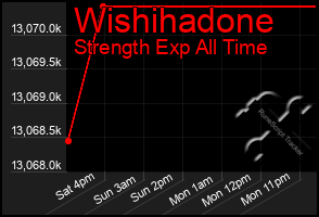 Total Graph of Wishihadone