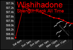 Total Graph of Wishihadone