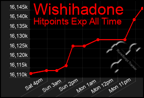 Total Graph of Wishihadone