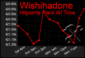 Total Graph of Wishihadone