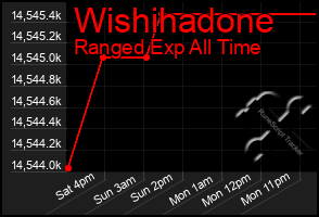 Total Graph of Wishihadone