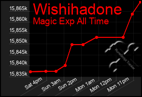 Total Graph of Wishihadone