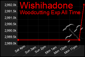 Total Graph of Wishihadone