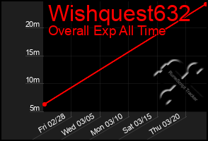 Total Graph of Wishquest632