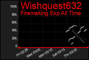 Total Graph of Wishquest632