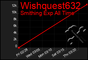 Total Graph of Wishquest632