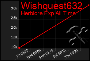 Total Graph of Wishquest632