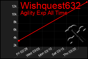 Total Graph of Wishquest632
