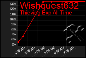 Total Graph of Wishquest632