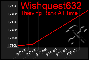 Total Graph of Wishquest632