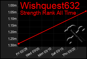Total Graph of Wishquest632