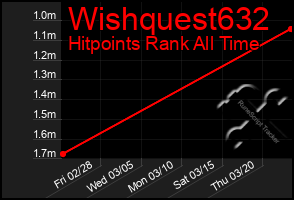 Total Graph of Wishquest632